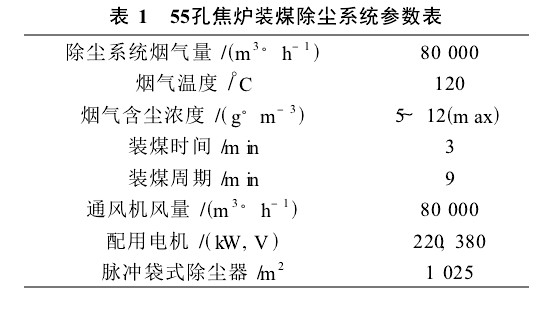 55孔焦爐裝煤除塵系統(tǒng)所要捕集的煙氣量及有關參數(shù)如表1。