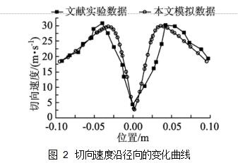 圖 2 切向速度沿徑向的變化曲線
