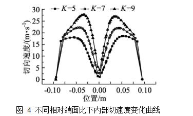 圖 4 不同相對(duì)端面比下內(nèi)部切速度變化曲線