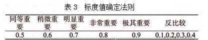 表3 標度值確定法則