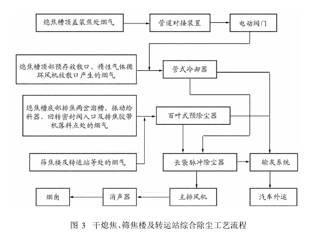 圖3干熄焦、篩焦樓及轉(zhuǎn)運(yùn)站綜合除塵工藝流程