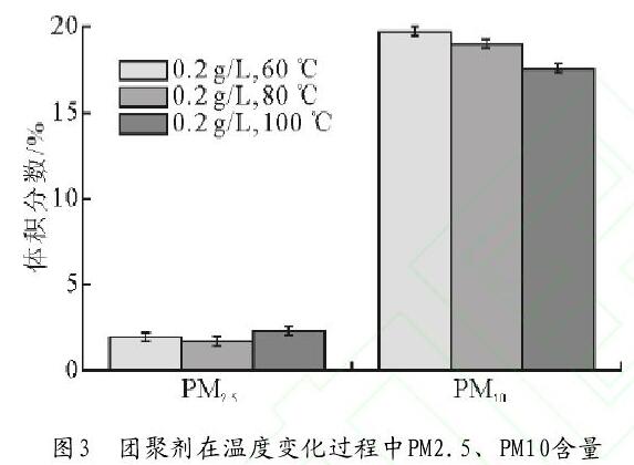 圖3　團(tuán)聚劑在溫度變化過程中PM2.5、PM10含量
